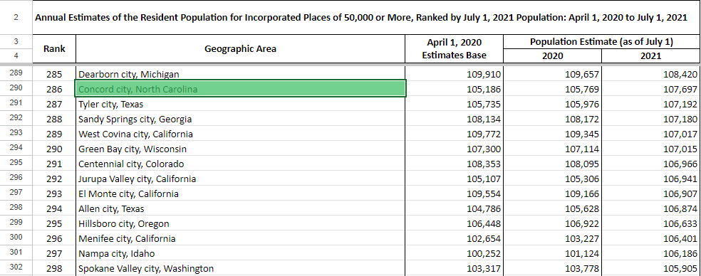 Screenshot of U.S. census data imported into Google Sheets