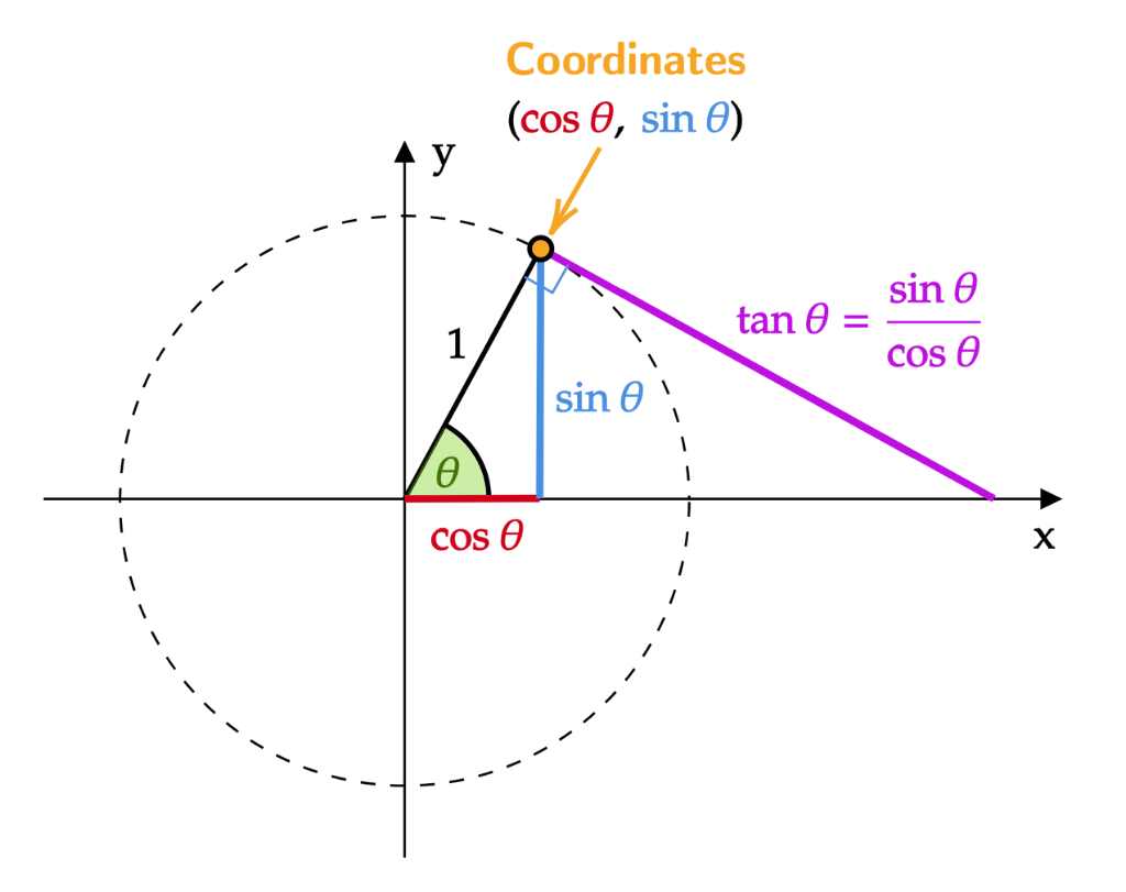 Tan in Trigonometry Circle