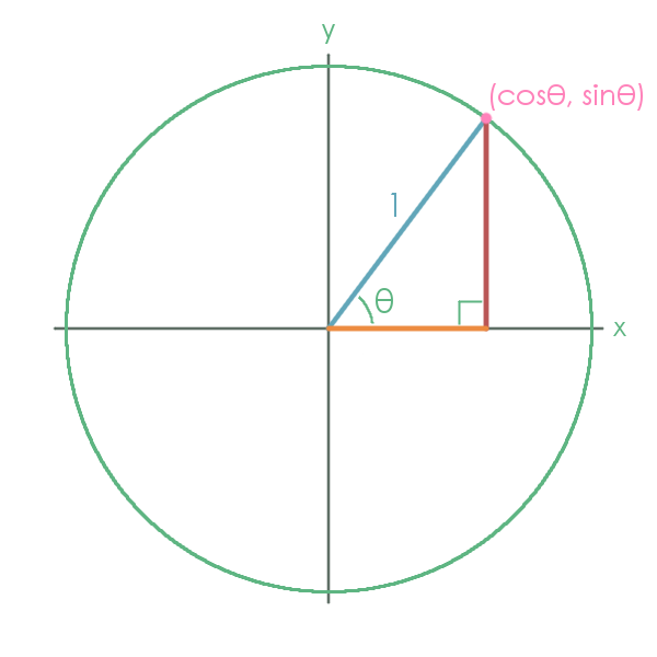 Trigonometry Circle