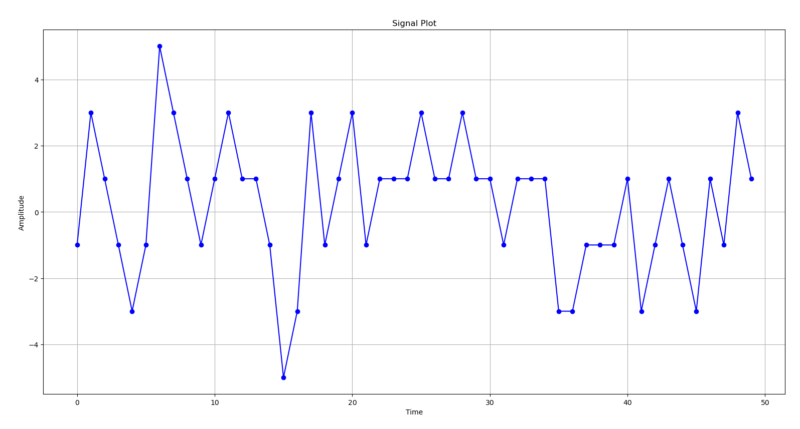 Time-Amplitude signal plot